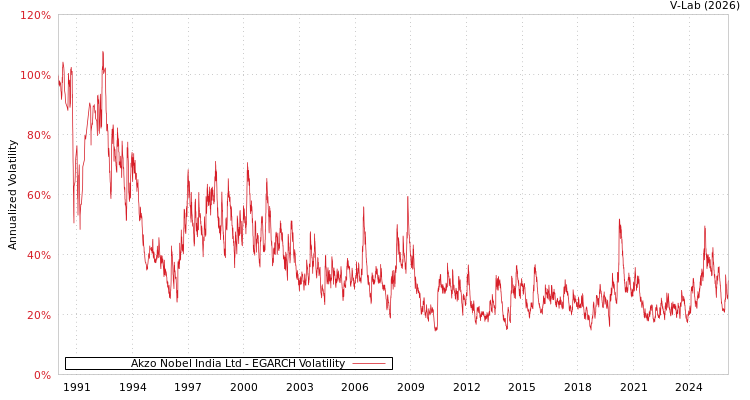 graph of Akzo Nobel India Ltd EGARCH