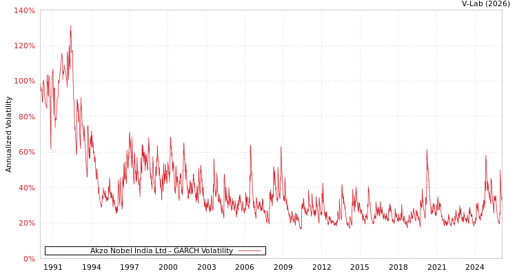 graph of Akzo Nobel India Ltd GARCH