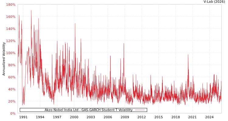 graph of Akzo Nobel India Ltd GAS-GARCH-T