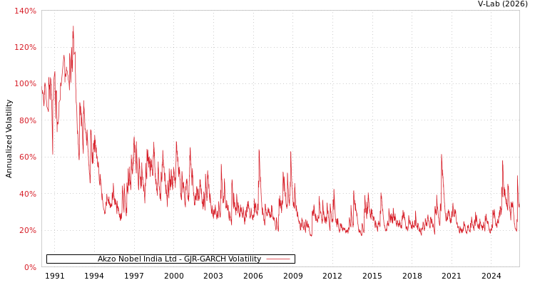 graph of Akzo Nobel India Ltd GJR-GARCH