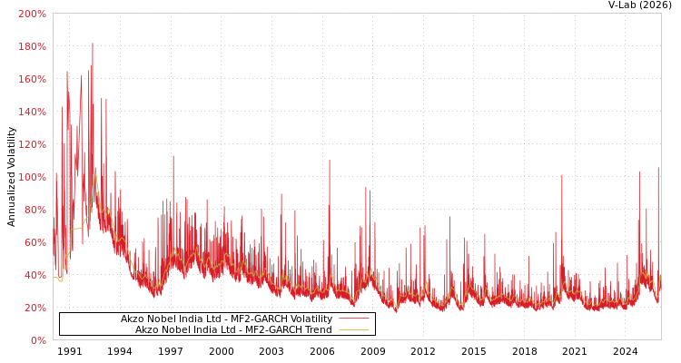 graph of Akzo Nobel India Ltd MF2-GARCH