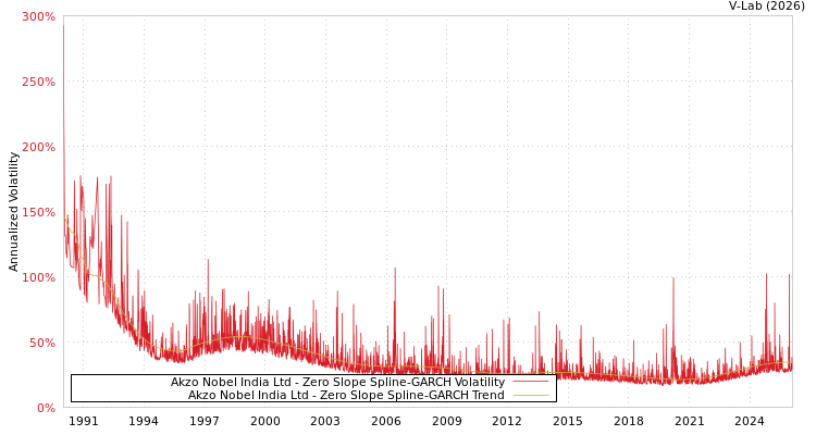 graph of Akzo Nobel India Ltd S0GARCH