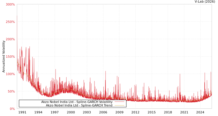 graph of Akzo Nobel India Ltd SGARCH