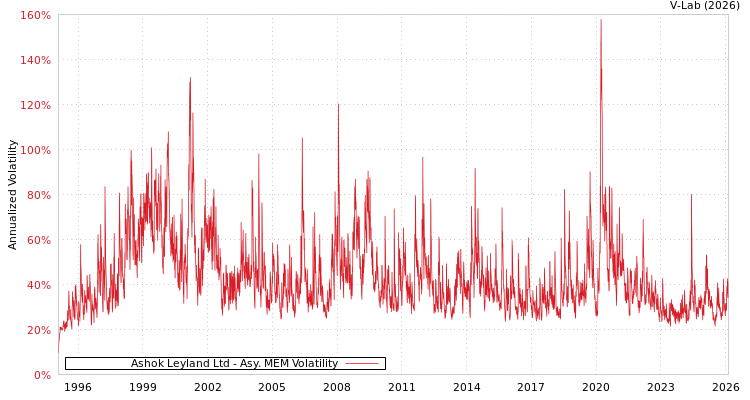graph of Ashok Leyland Ltd AMEM