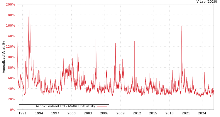 graph of Ashok Leyland Ltd AGARCH