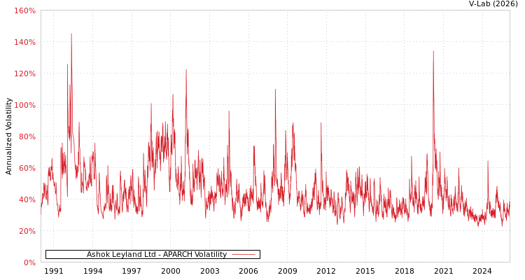 graph of Ashok Leyland Ltd APARCH