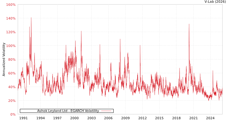graph of Ashok Leyland Ltd EGARCH