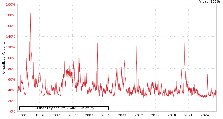 graph of Ashok Leyland Ltd GARCH