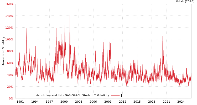 graph of Ashok Leyland Ltd GAS-GARCH-T