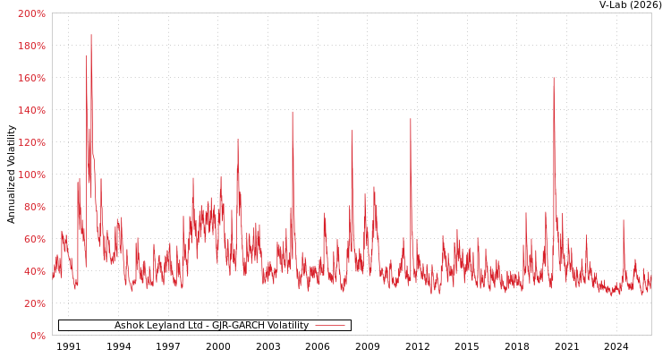 graph of Ashok Leyland Ltd GJR-GARCH