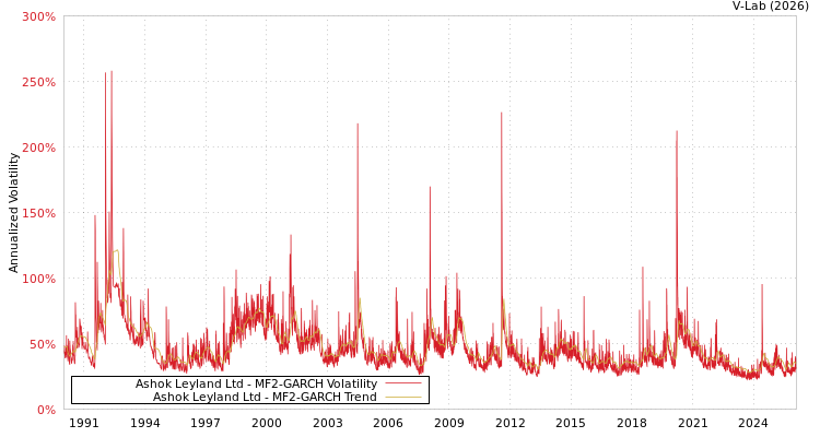 graph of Ashok Leyland Ltd MF2-GARCH