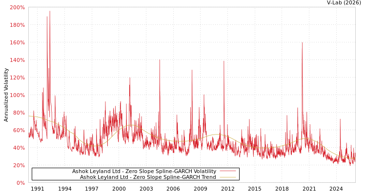 graph of Ashok Leyland Ltd S0GARCH