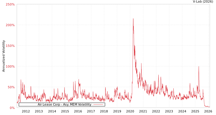 graph of Air Lease Corp AMEM