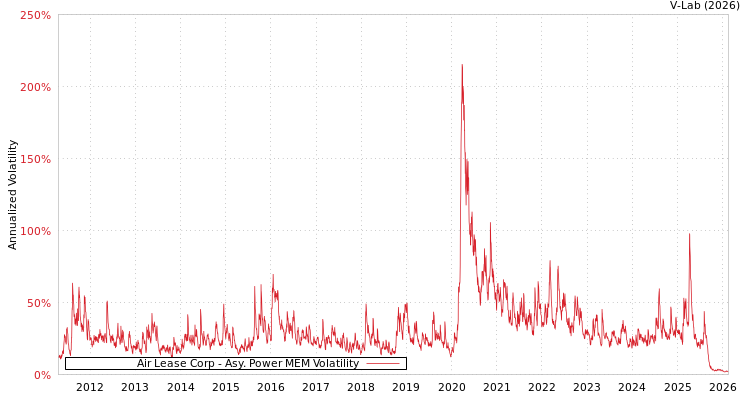 graph of Air Lease Corp APMEM