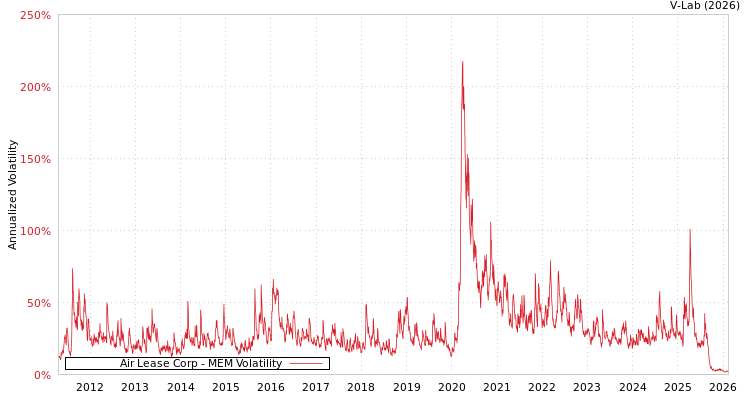 graph of Air Lease Corp MEM