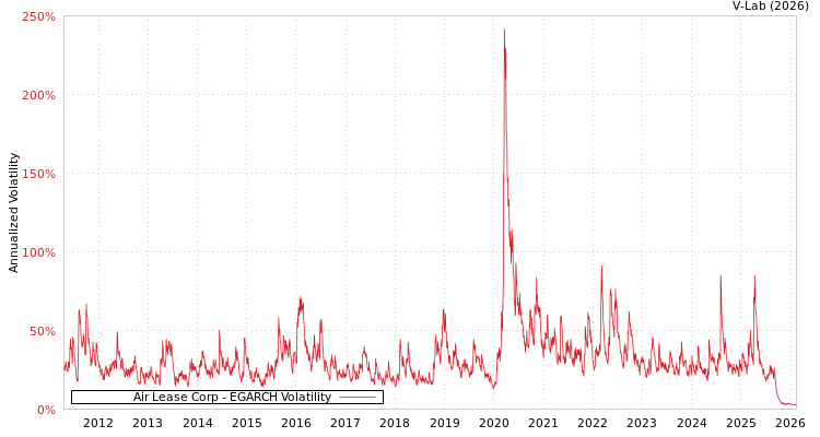 graph of Air Lease Corp EGARCH