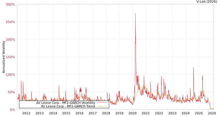 graph of Air Lease Corp MF2-GARCH