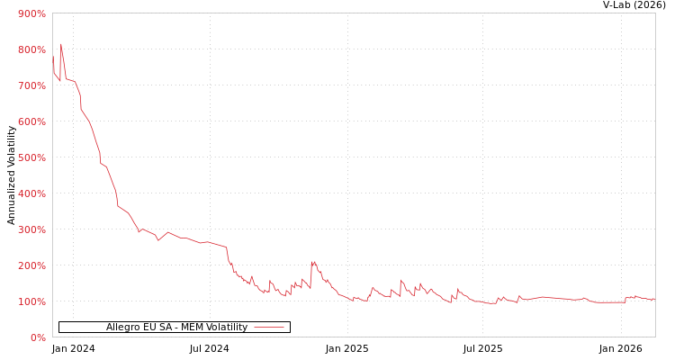 graph of Allegro EU SA MEM
