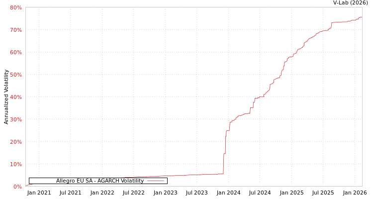 graph of Allegro EU SA AGARCH