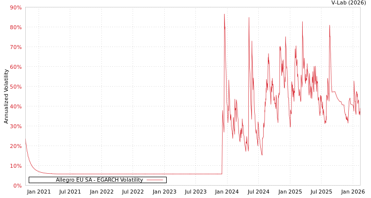 graph of Allegro EU SA EGARCH