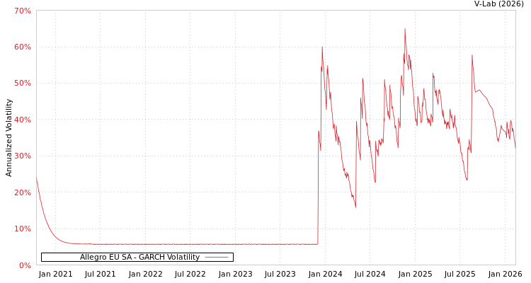 graph of Allegro EU SA GARCH