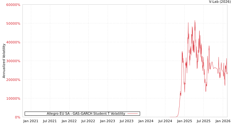 graph of Allegro EU SA GAS-GARCH-T
