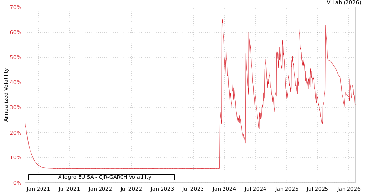 graph of Allegro EU SA GJR-GARCH