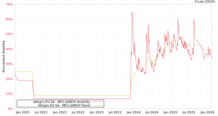 graph of Allegro EU SA MF2-GARCH