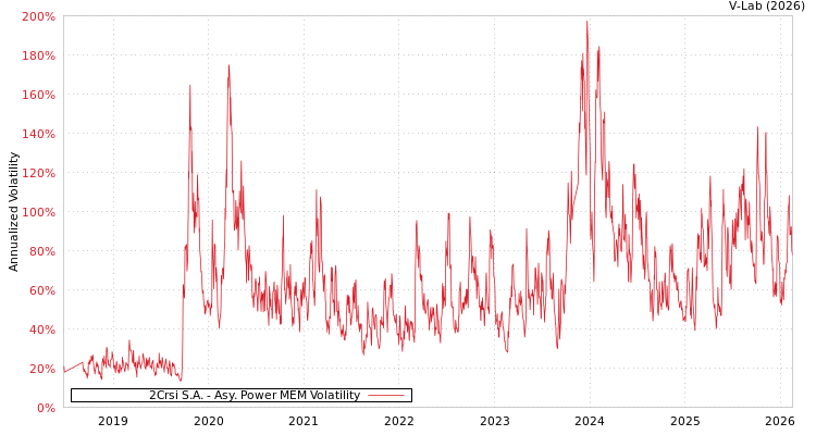 graph of 2Crsi S.A. APMEM