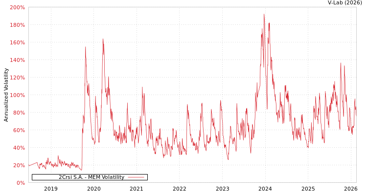 graph of 2Crsi S.A. MEM