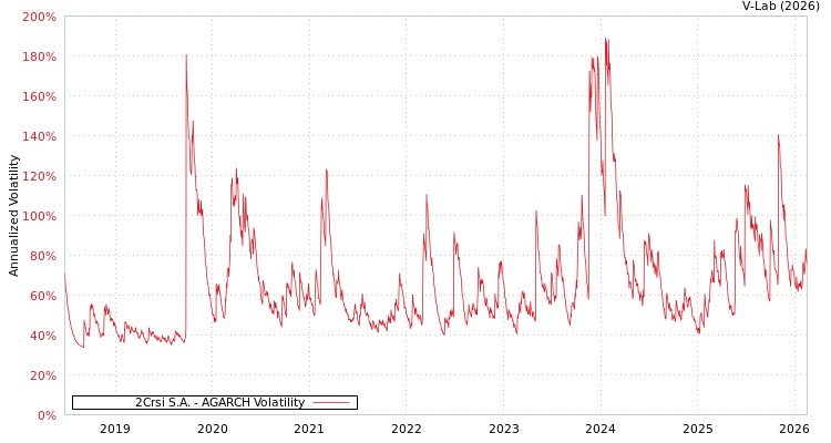 graph of 2Crsi S.A. AGARCH