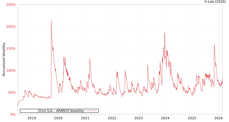 graph of 2Crsi S.A. APARCH