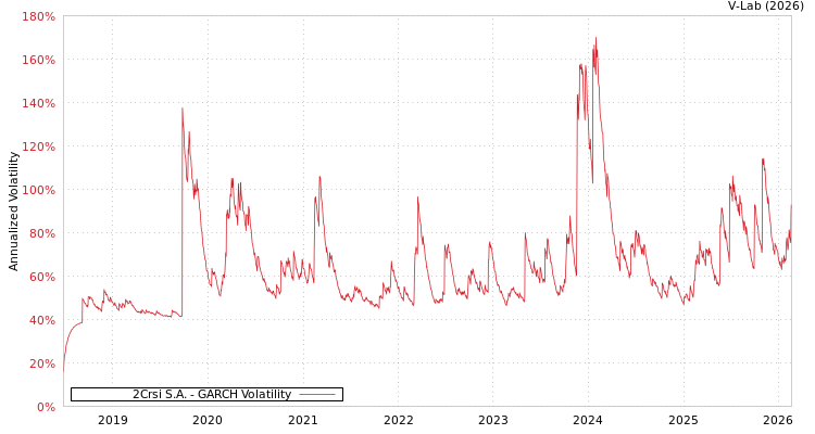 graph of 2Crsi S.A. GARCH