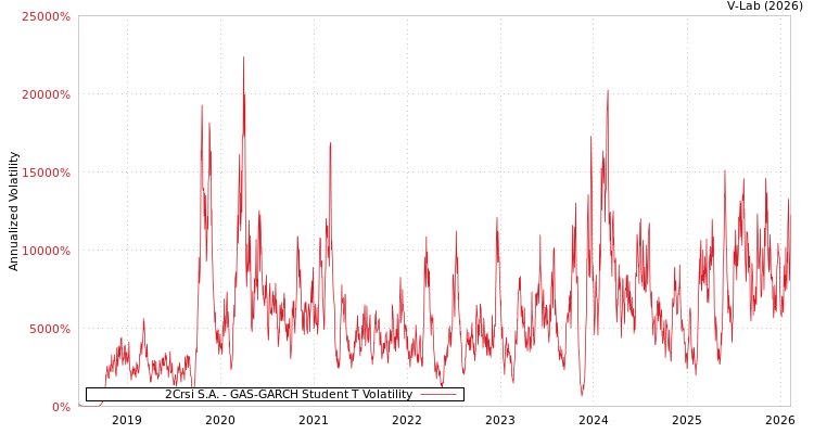 graph of 2Crsi S.A. GAS-GARCH-T