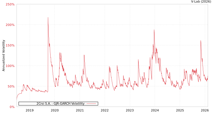 graph of 2Crsi S.A. GJR-GARCH
