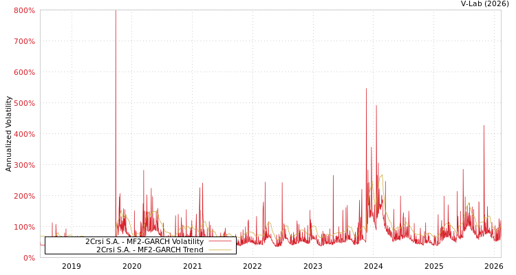 graph of 2Crsi S.A. MF2-GARCH