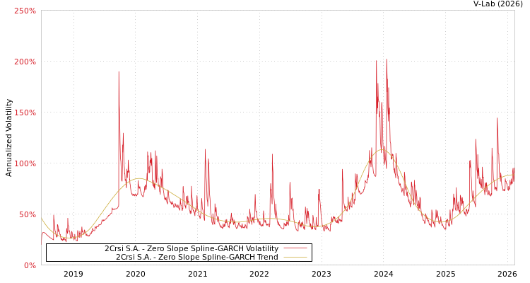 graph of 2Crsi S.A. S0GARCH