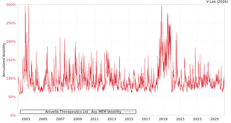 graph of Arovella Therapeutics Ltd AMEM