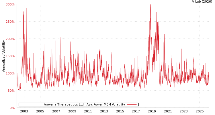 graph of Arovella Therapeutics Ltd APMEM