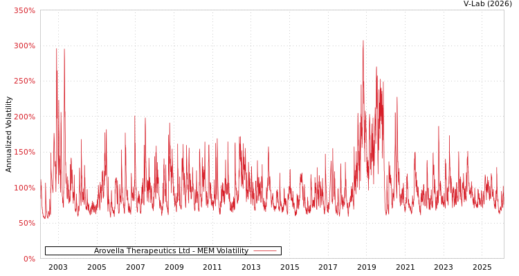 graph of Arovella Therapeutics Ltd MEM