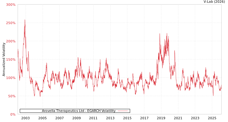 graph of Arovella Therapeutics Ltd EGARCH