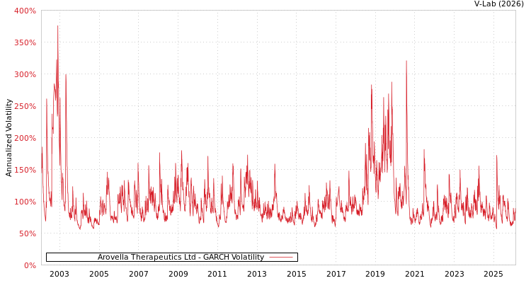 graph of Arovella Therapeutics Ltd GARCH