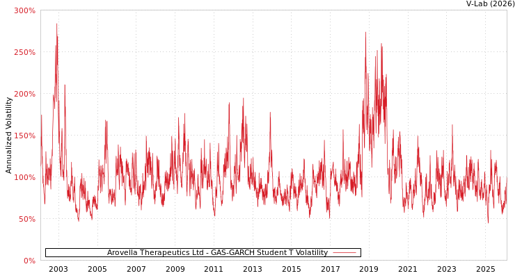 graph of Arovella Therapeutics Ltd GAS-GARCH-T