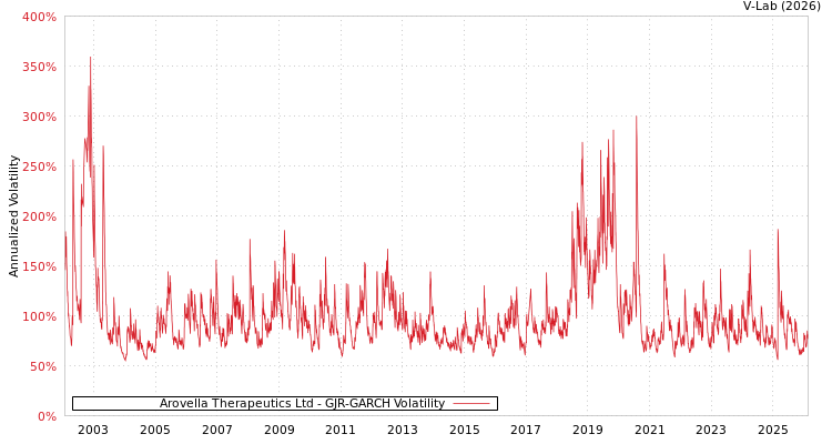 graph of Arovella Therapeutics Ltd GJR-GARCH