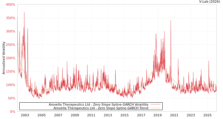 graph of Arovella Therapeutics Ltd S0GARCH
