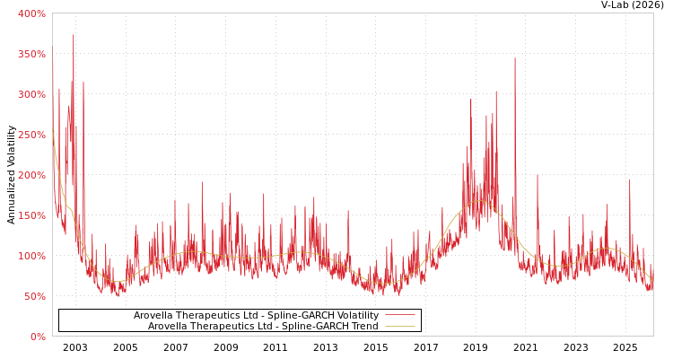 graph of Arovella Therapeutics Ltd SGARCH