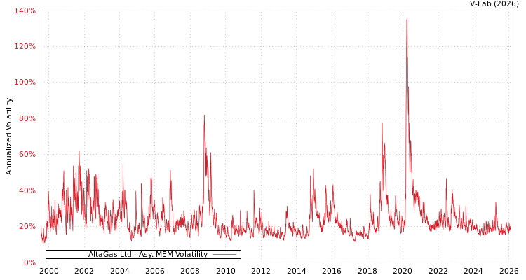 graph of AltaGas Ltd AMEM