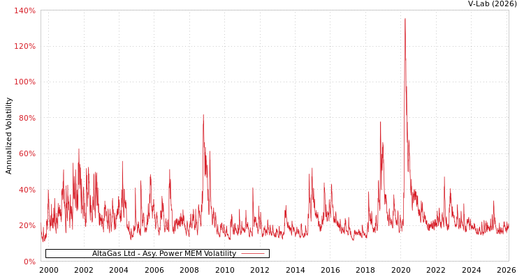 graph of AltaGas Ltd APMEM
