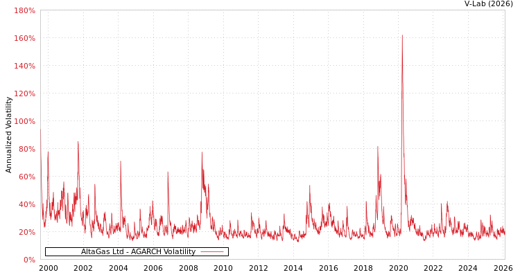 graph of AltaGas Ltd AGARCH