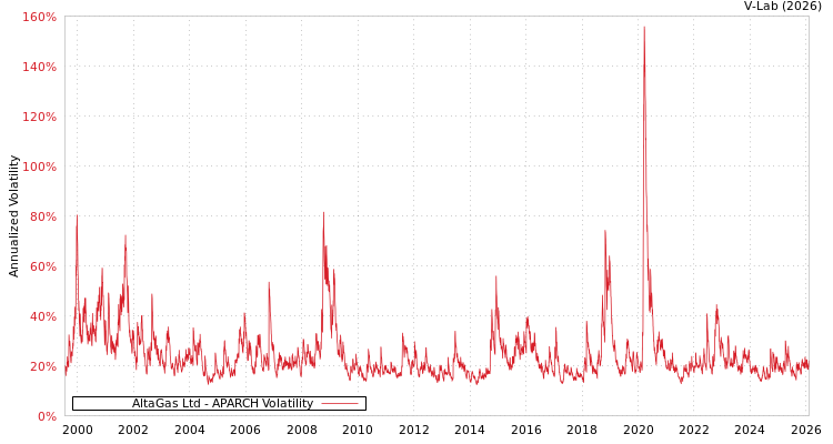 graph of AltaGas Ltd APARCH